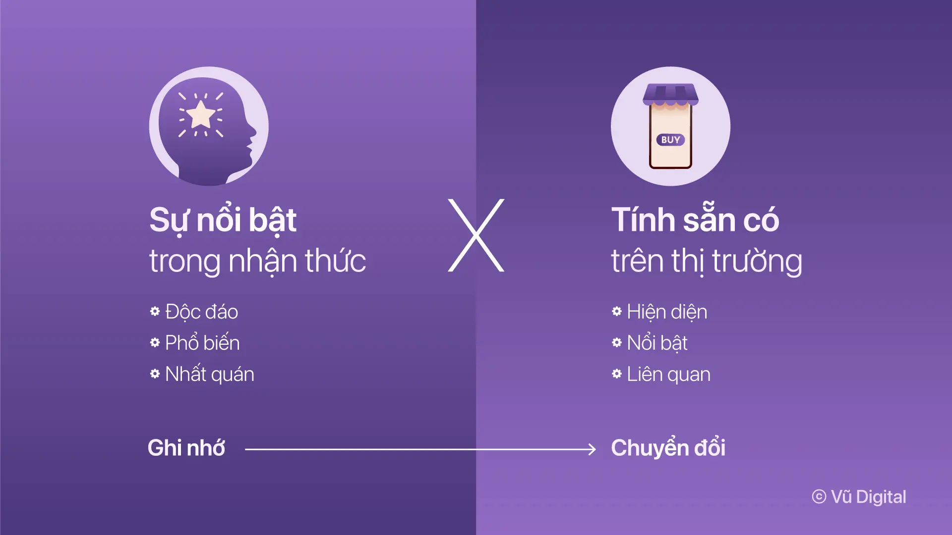 Hai yếu tố và các yêu cầu quan trọng khi xây dựng thương hiệu. (thiết kế: vudigital.co)